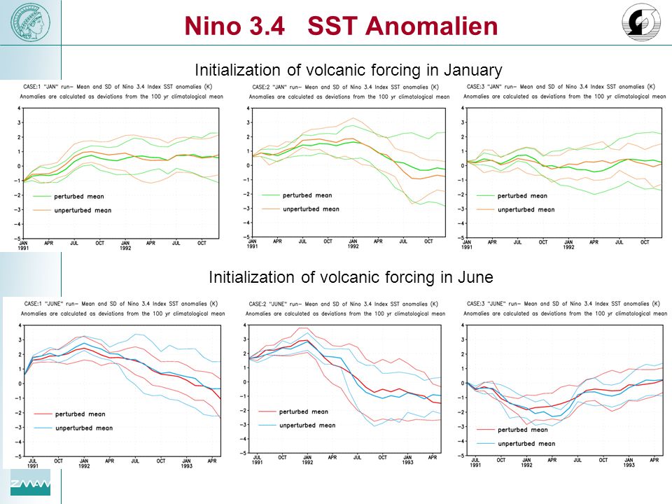 Nino 3.4 SST Anomalien Initialization of volcanic forcing in January