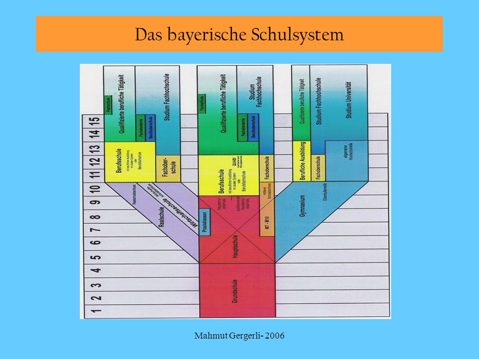 Das bayerische Schulsystem