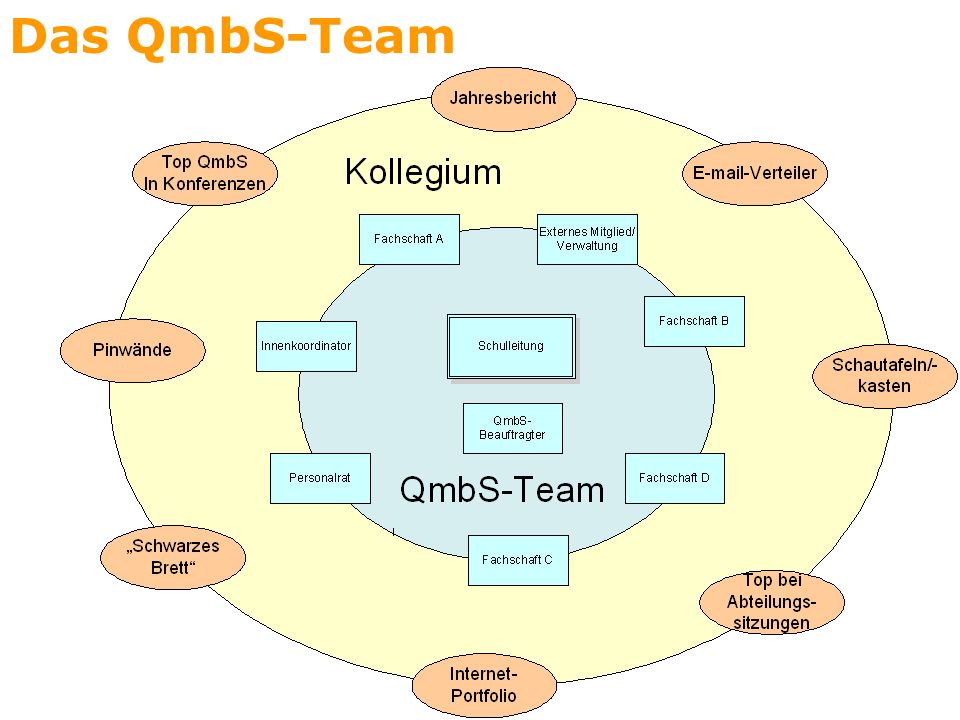 Das QmbS-Team