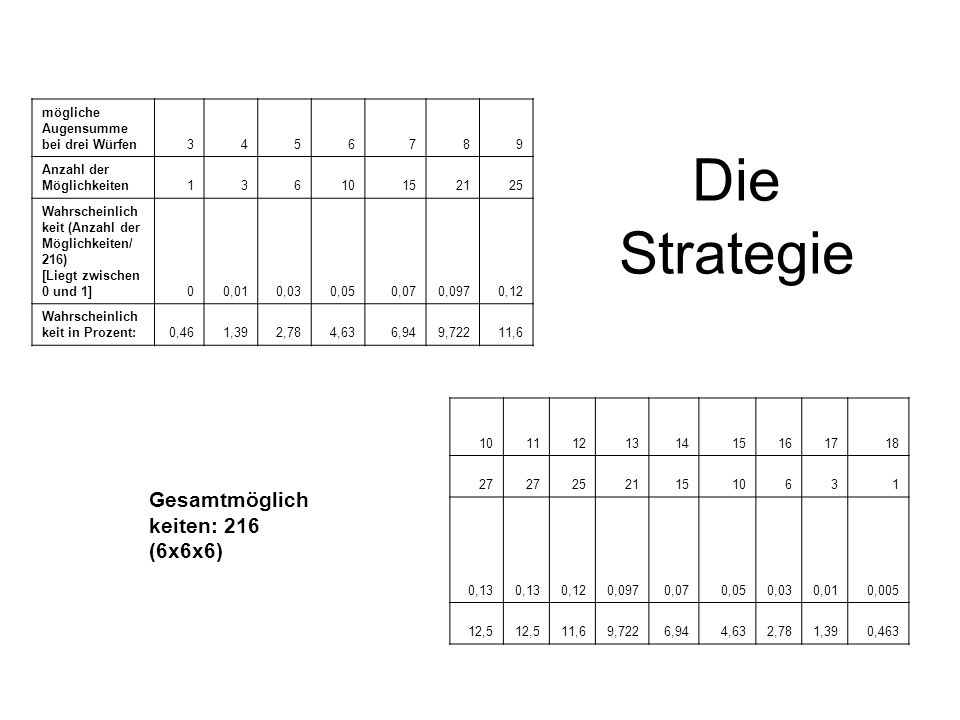 Die Strategie Gesamtmöglichkeiten: 216 (6x6x6)