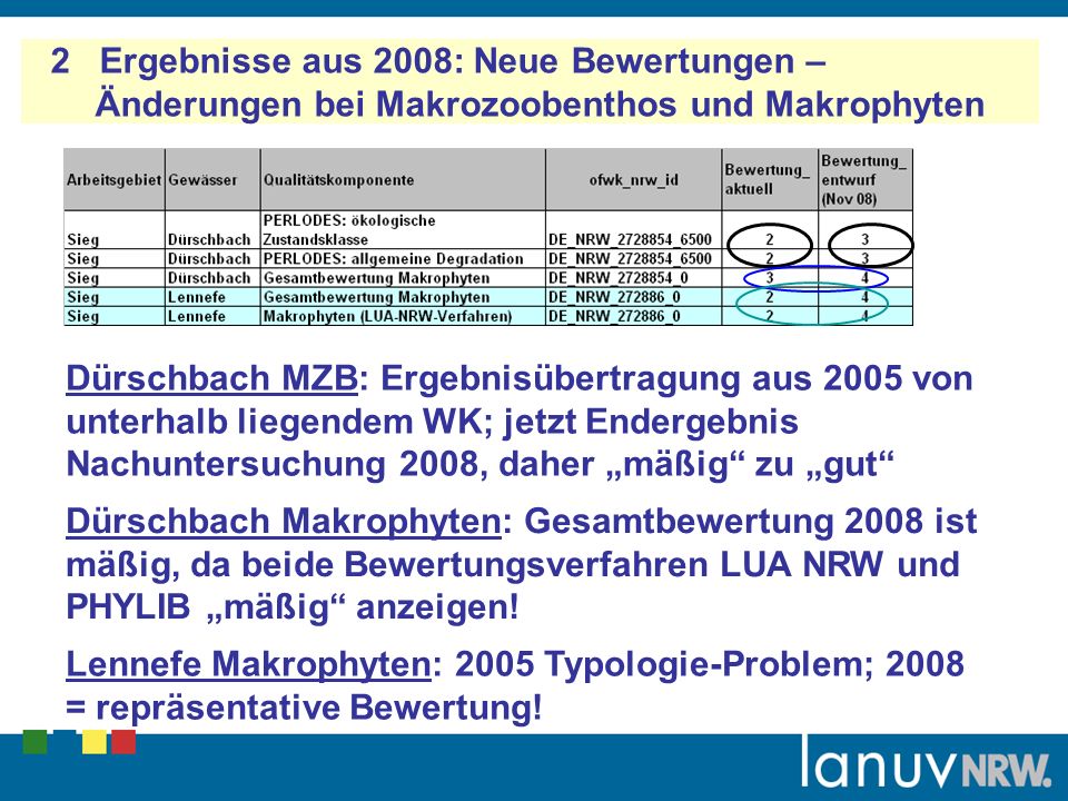 2 Ergebnisse aus 2008: Neue Bewertungen – Änderungen bei Makrozoobenthos und Makrophyten