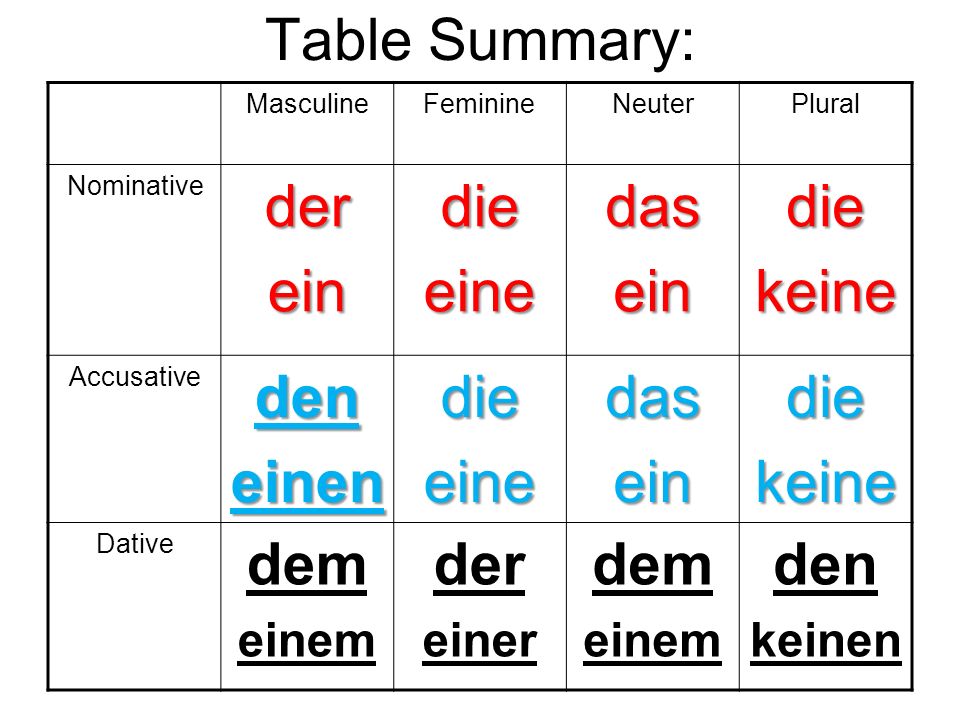 Table Summary: der ein die eine das keine den einen dem einem einer
