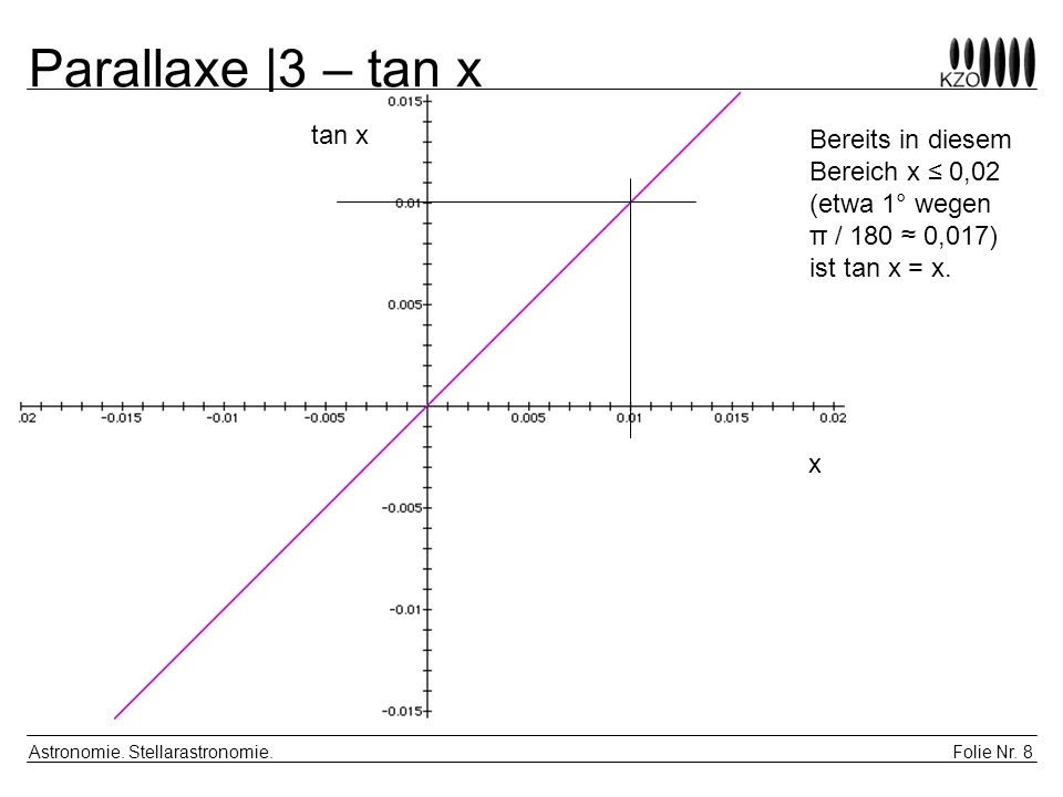 Parallaxe |3 – tan x tan x. Bereits in diesem Bereich x ≤ 0,02 (etwa 1° wegen π / 180 ≈ 0,017) ist tan x = x.