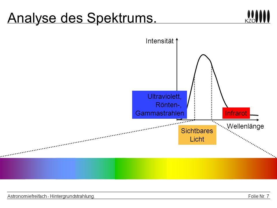 Analyse des Spektrums. Intensität Ultraviolett, Rönten-, Gammastrahlen