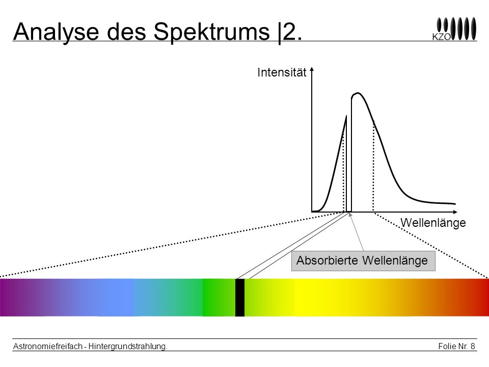 Analyse des Spektrums |2.