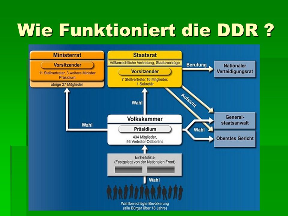Wie Funktioniert die DDR