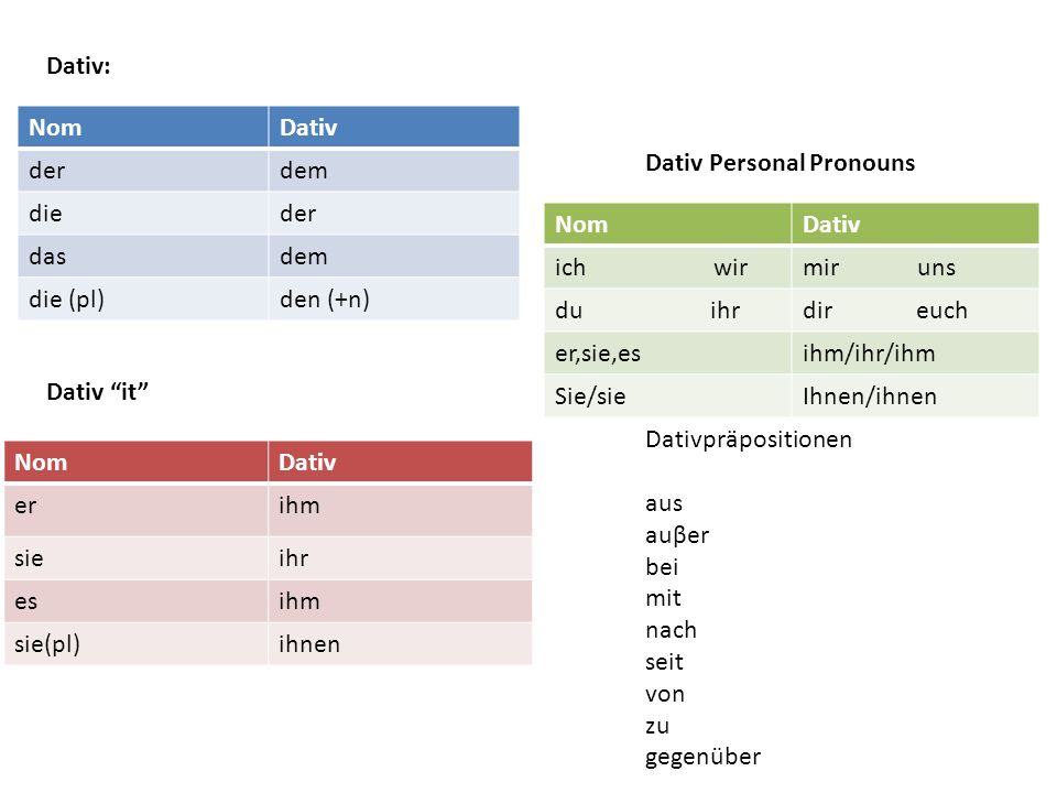 Dativ: Nom. Dativ. der. dem. die. das. die (pl) den (+n) Dativ Personal Pronouns. Nom. Dativ.