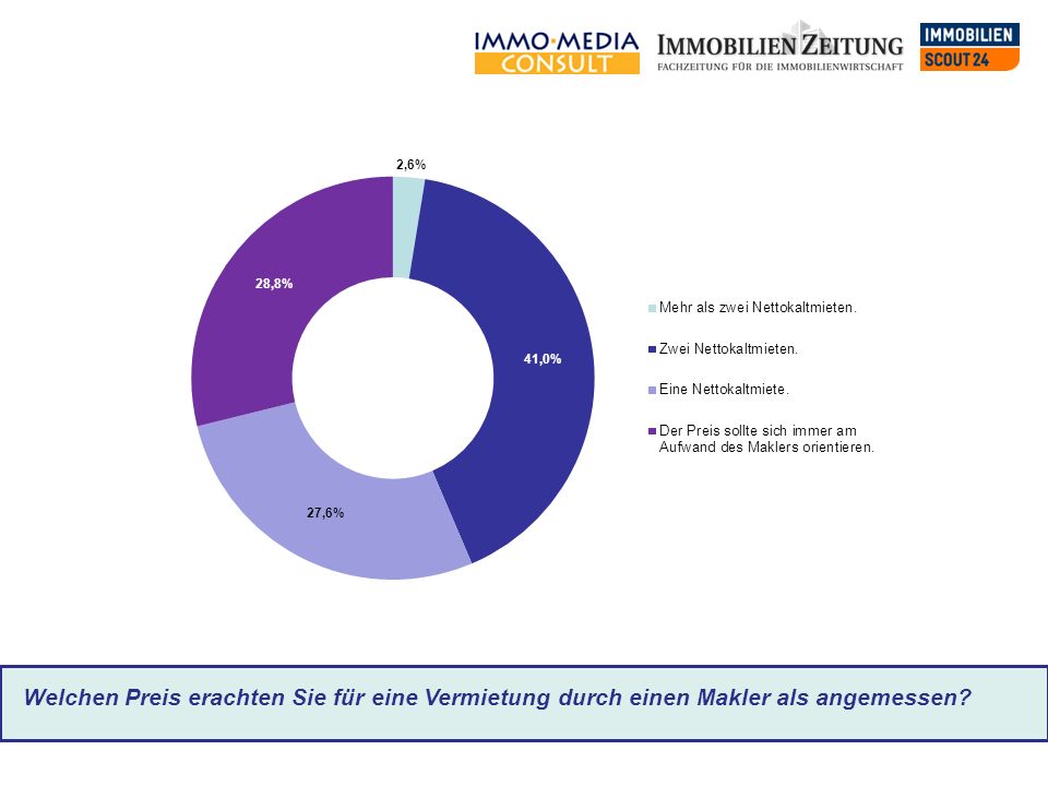 Welchen Preis erachten Sie für eine Vermietung durch einen Makler als angemessen