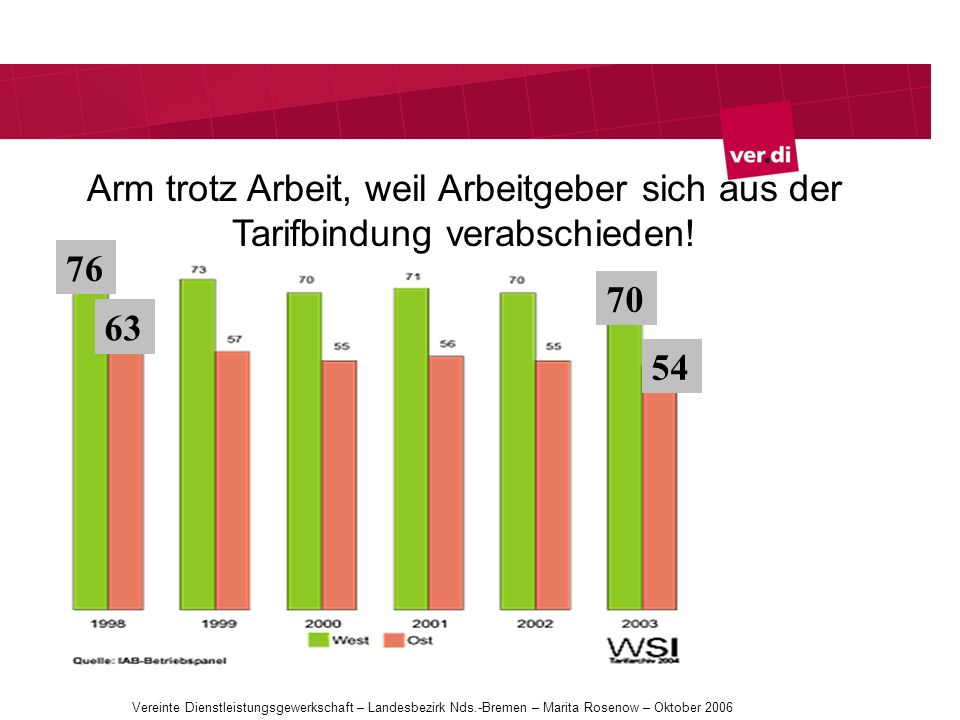Arm trotz Arbeit, weil Arbeitgeber sich aus der Tarifbindung verabschieden!