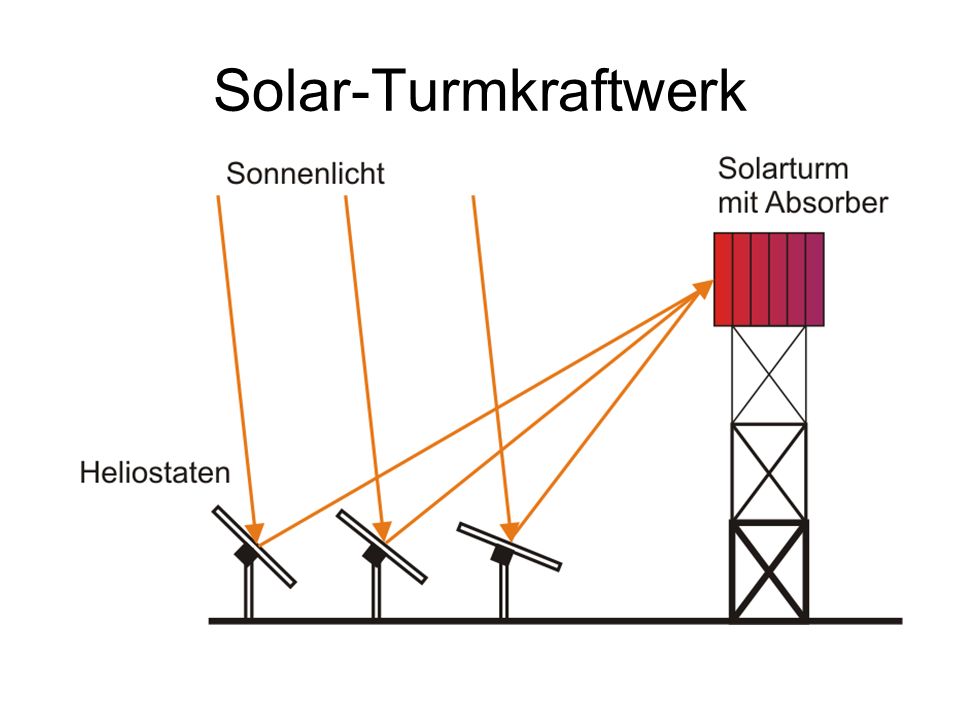 Solar-Turmkraftwerk
