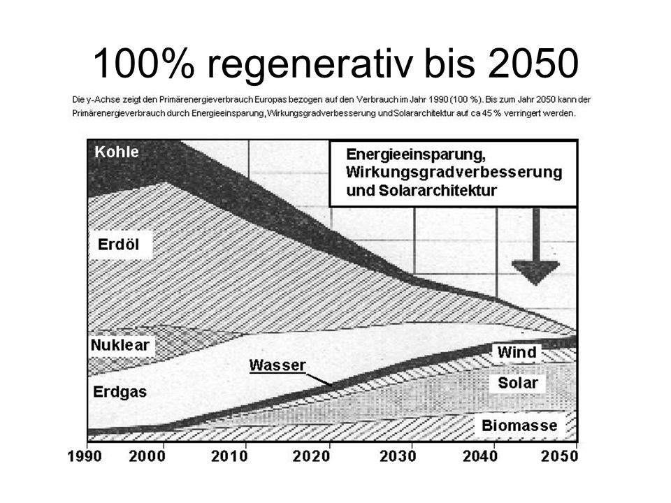 100% regenerativ bis 2050