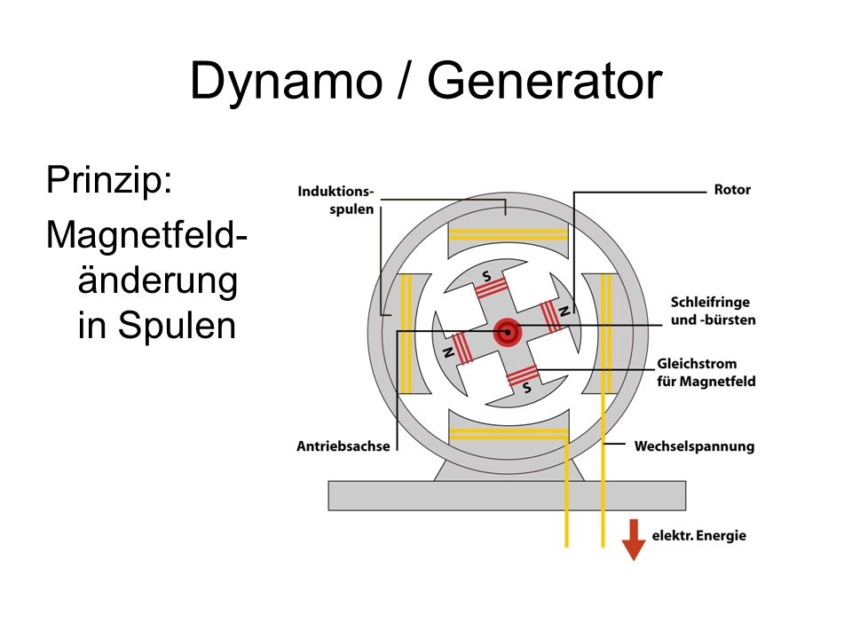 Dynamo / Generator Prinzip: Magnetfeld-änderung in Spulen