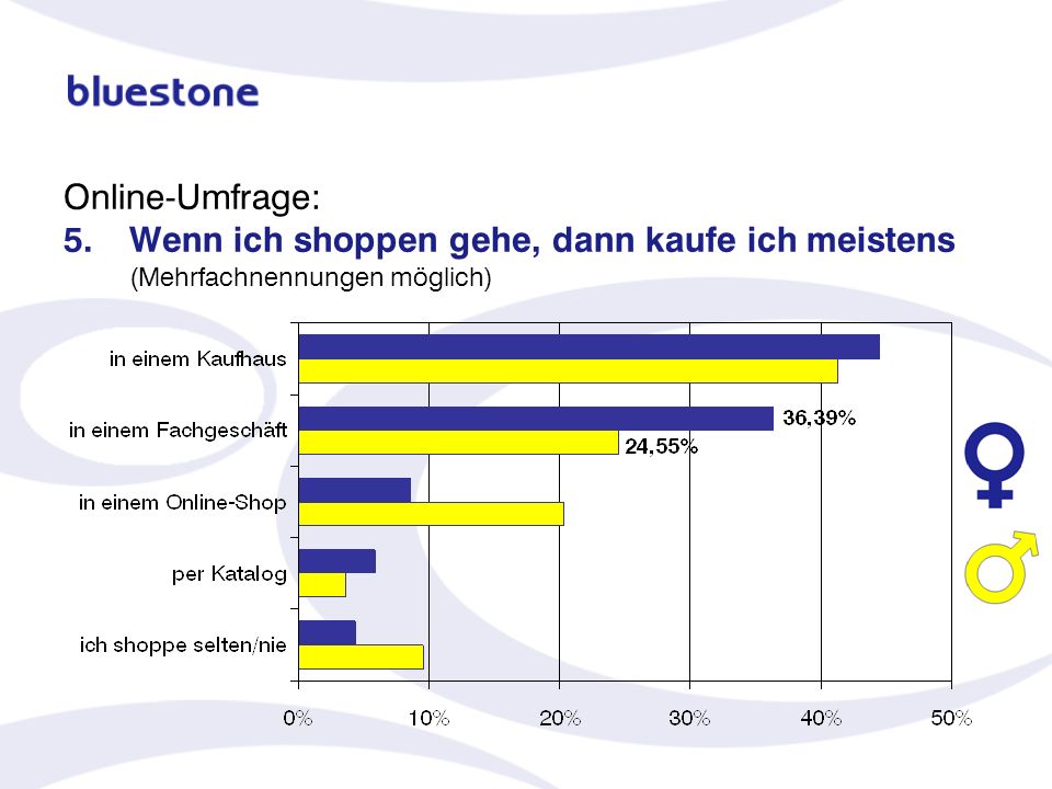 Online-Umfrage: 5. Wenn ich shoppen gehe, dann kaufe ich meistens