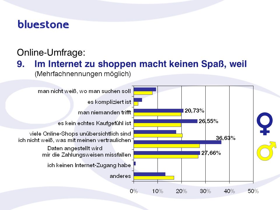 Online-Umfrage: 9. Im Internet zu shoppen macht keinen Spaß, weil