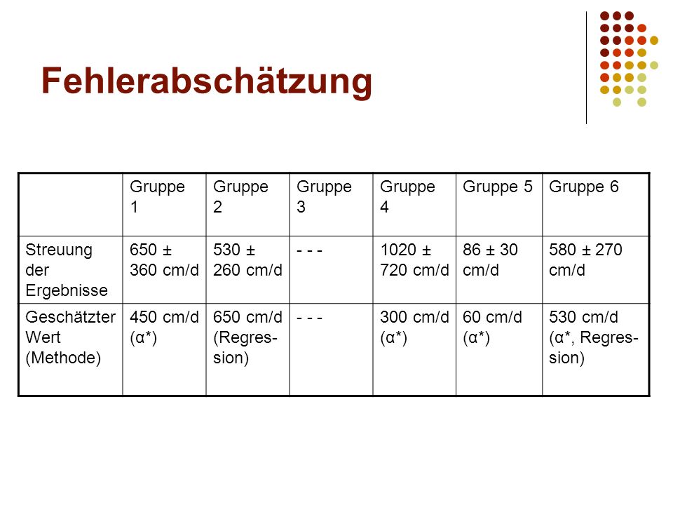 Fehlerabschätzung Gruppe 1 Gruppe 2 Gruppe 3 Gruppe 4 Gruppe 5