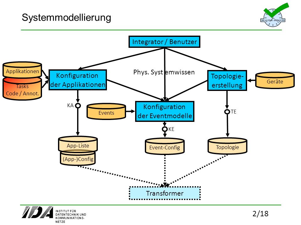 Systemmodellierung Integrator / Benutzer Phys. Syst emwissen
