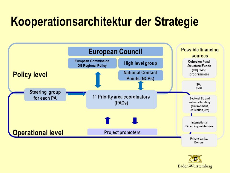 Kooperationsarchitektur der Strategie
