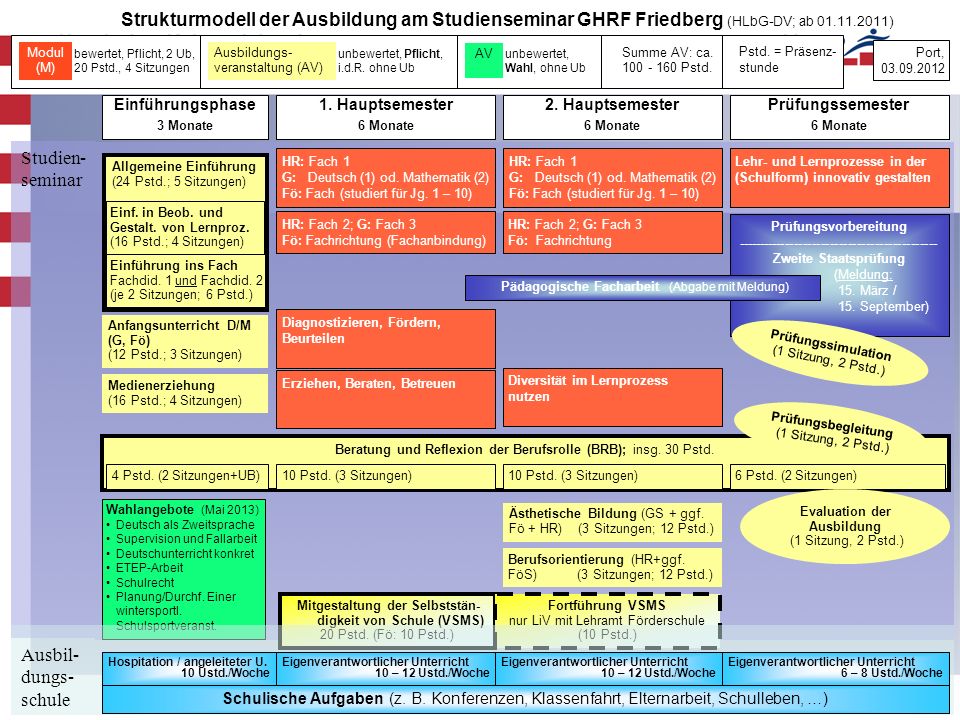 Strukturmodell der Ausbildung am Studienseminar GHRF Friedberg (HLbG-DV; ab )