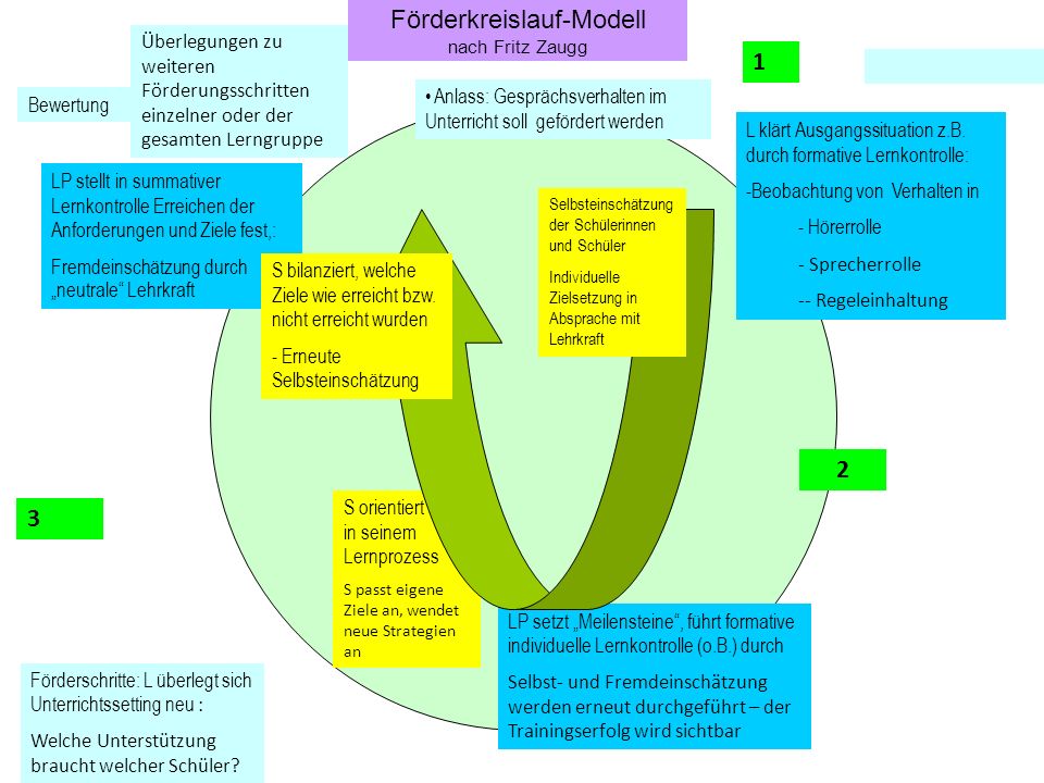 Förderkreislauf-Modell nach Fritz Zaugg