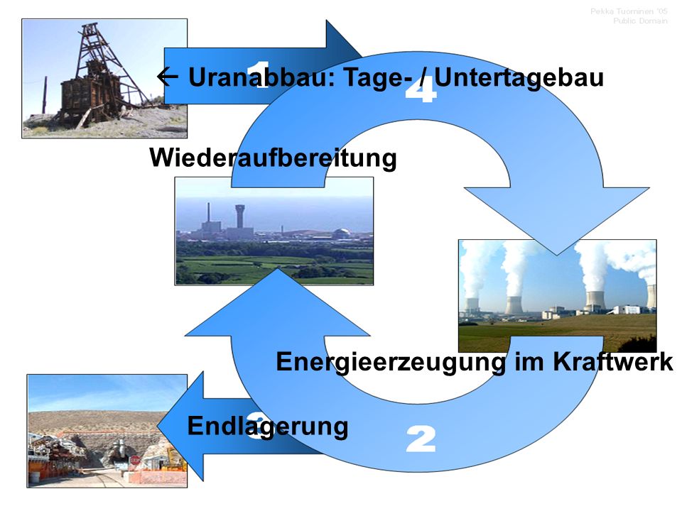 Brennstoffkreislauf  Uranabbau: Tage- / Untertagebau