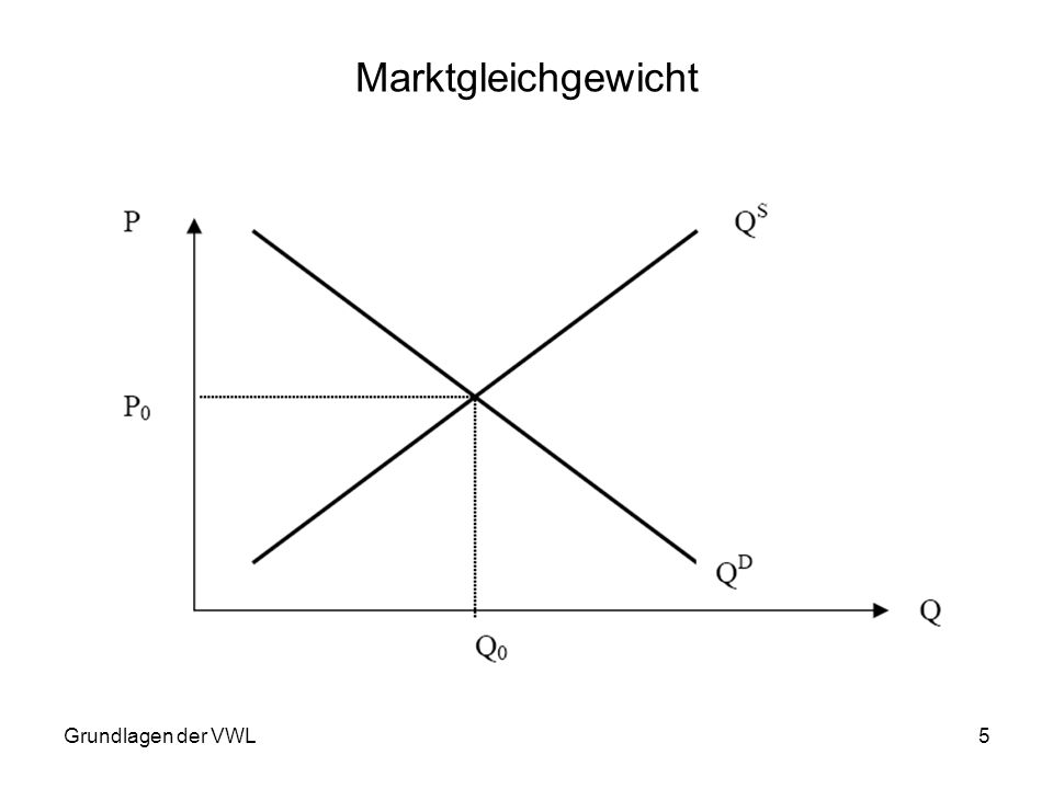 Marktgleichgewicht Grundlagen der VWL