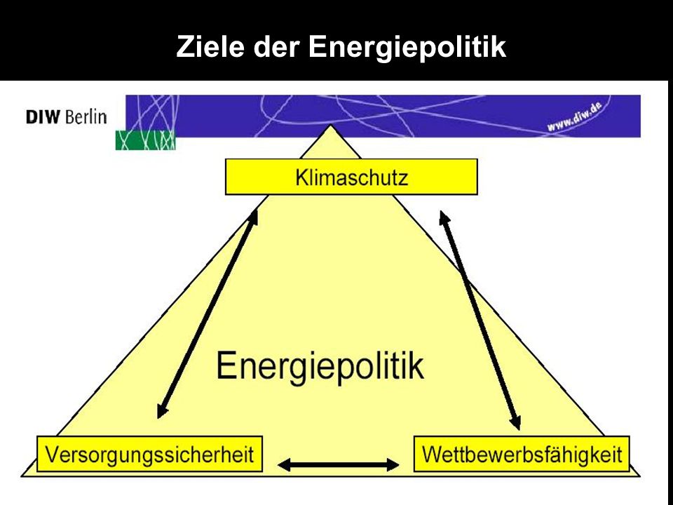 Ziele der Energiepolitik