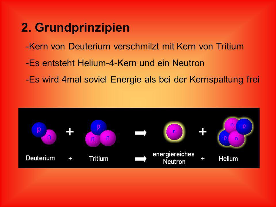 2. Grundprinzipien Kern von Deuterium verschmilzt mit Kern von Tritium