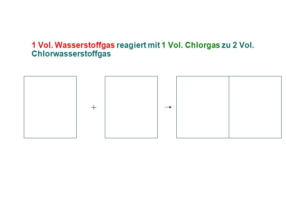 1 Vol. Wasserstoffgas reagiert mit 1 Vol. Chlorgas zu 2 Vol