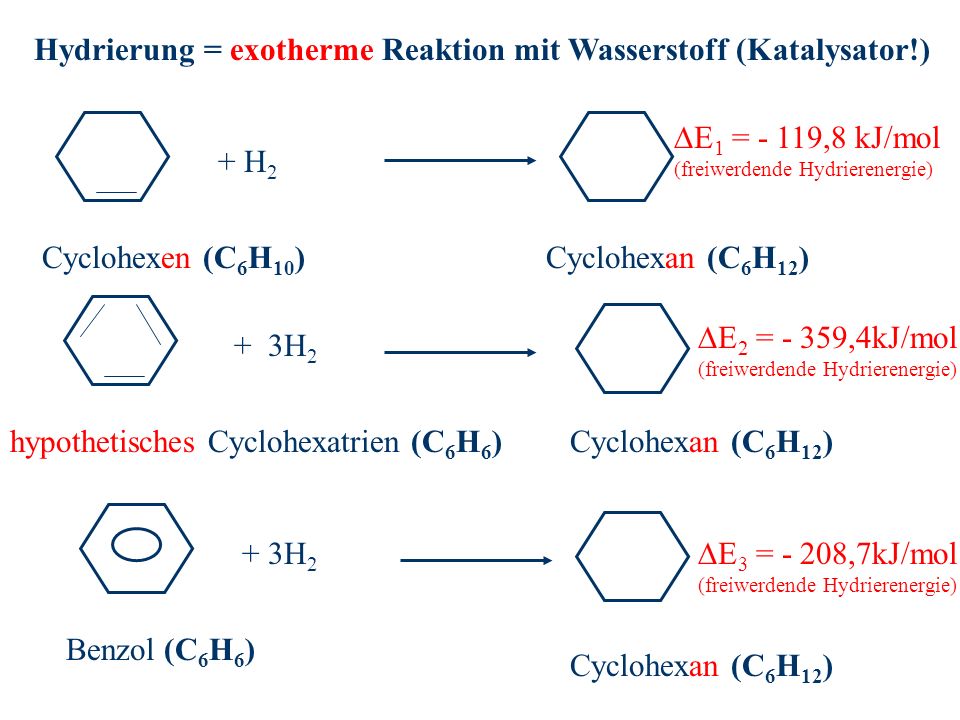 Hydrierung = exotherme Reaktion mit Wasserstoff (Katalysator!)