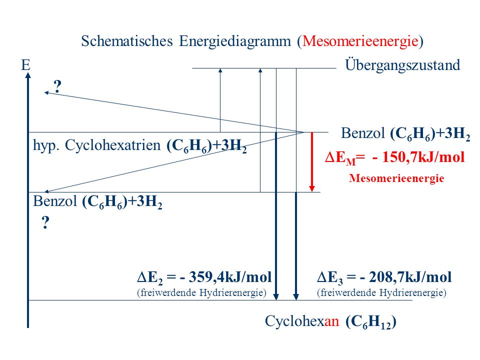 Schematisches Energiediagramm (Mesomerieenergie) E