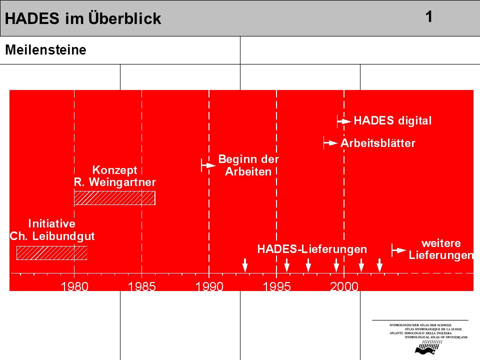 HADES im Überblick 1 Meilensteine