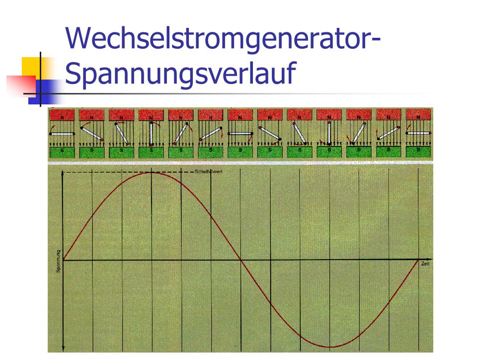 Wechselstromgenerator-Spannungsverlauf