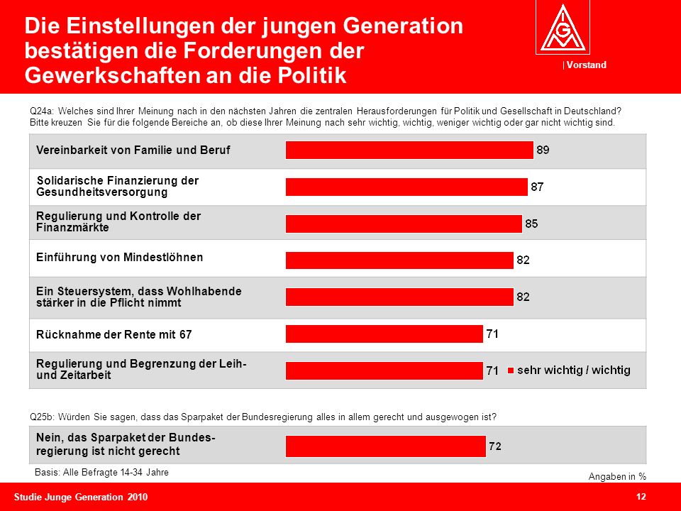 Die Einstellungen der jungen Generation bestätigen die Forderungen der Gewerkschaften an die Politik