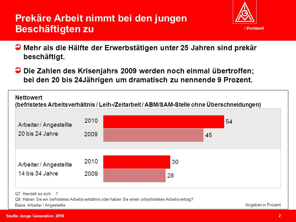 Prekäre Arbeit nimmt bei den jungen Beschäftigten zu