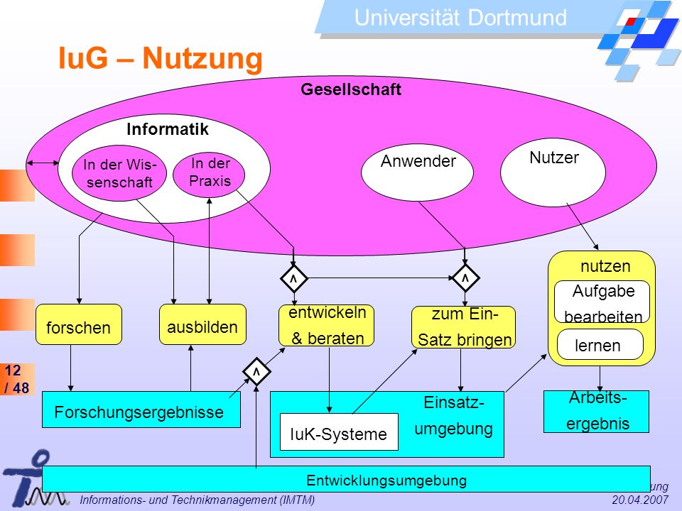 IuG – Nutzung Gesellschaft Informatik Nutzer Anwender nutzen Aufgabe