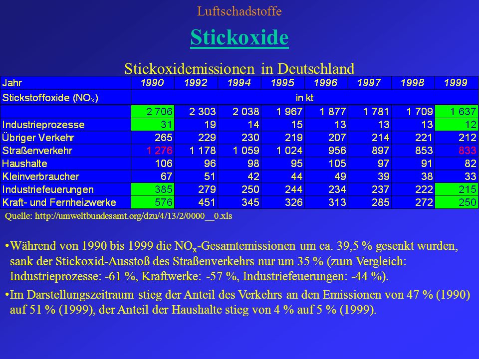 Stickoxidemissionen in Deutschland
