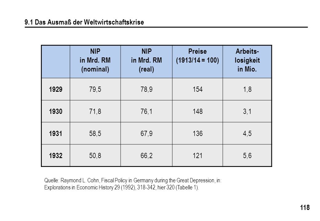 9.1 Das Ausmaß der Weltwirtschaftskrise NIP in Mrd. RM (nominal)