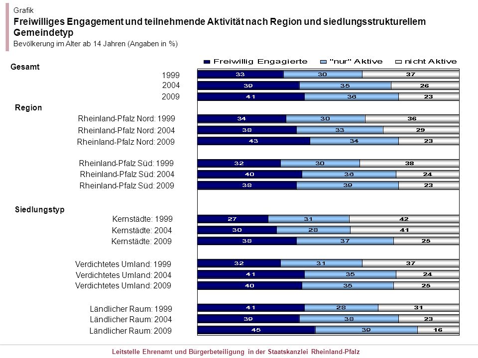Grafik Freiwilliges Engagement und teilnehmende Aktivität nach Region und siedlungsstrukturellem Gemeindetyp.