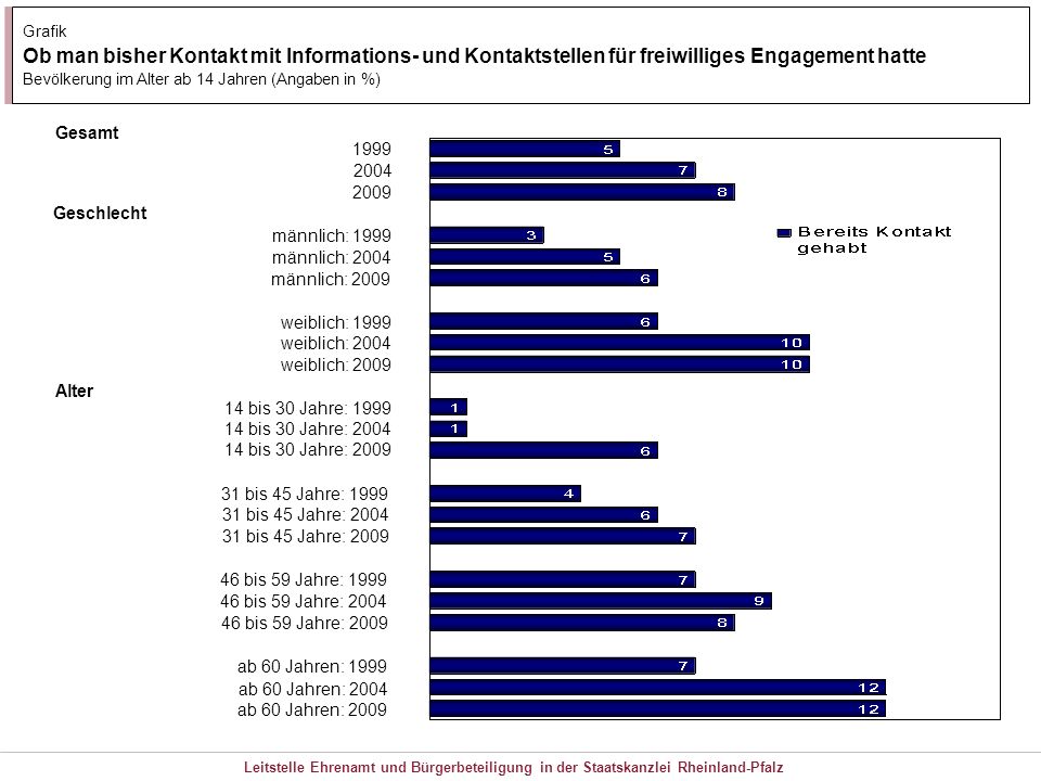 Grafik Ob man bisher Kontakt mit Informations- und Kontaktstellen für freiwilliges Engagement hatte.