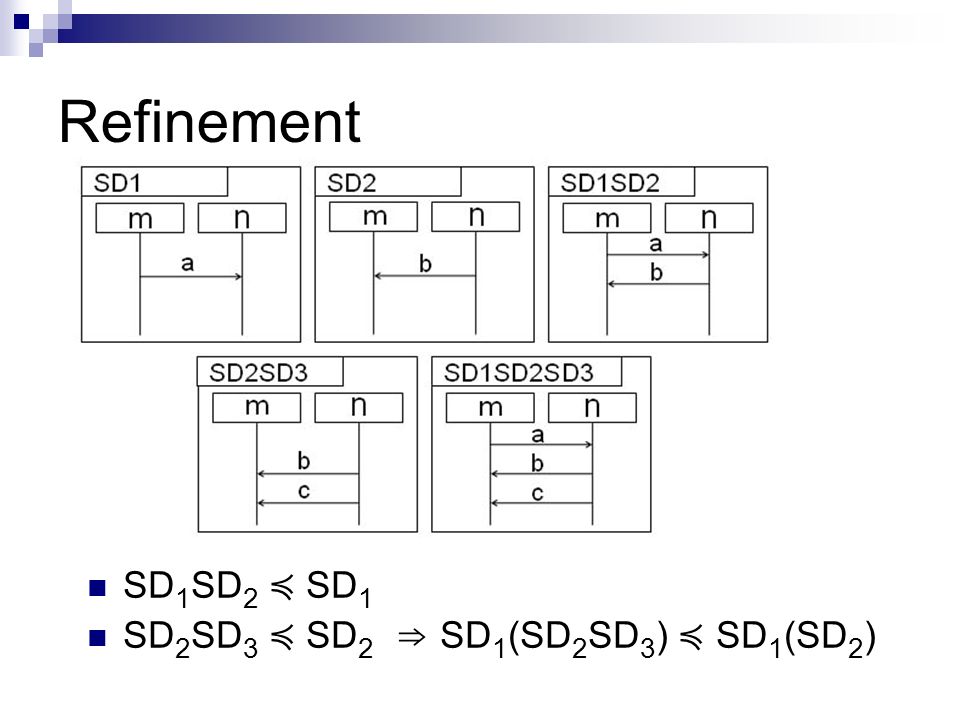 Refinement SD1SD2 ≼ SD1 SD2SD3 ≼ SD2 ⇒ SD1(SD2SD3) ≼ SD1(SD2)
