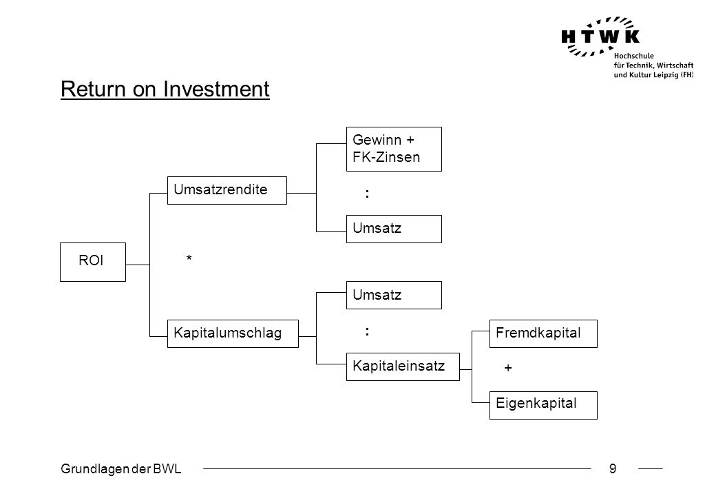 Return on Investment Gewinn + FK-Zinsen : Umsatz Umsatzrendite *