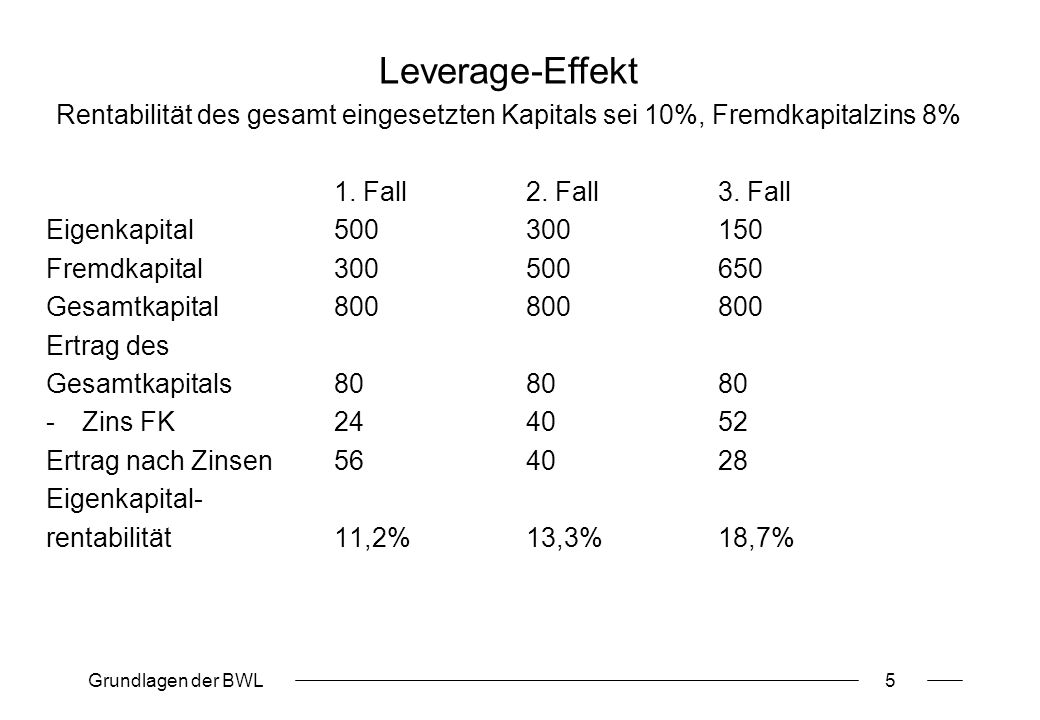Leverage-Effekt Rentabilität des gesamt eingesetzten Kapitals sei 10%, Fremdkapitalzins 8% 1. Fall 2. Fall 3. Fall.