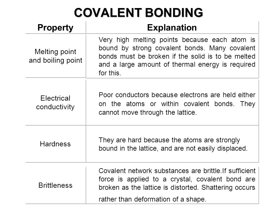 COVALENT BONDING Property. Explanation. Melting point. and boiling point.