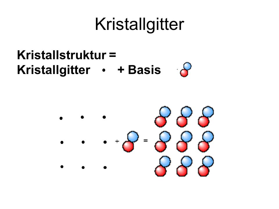 Kristallgitter Kristallstruktur = Kristallgitter + Basis