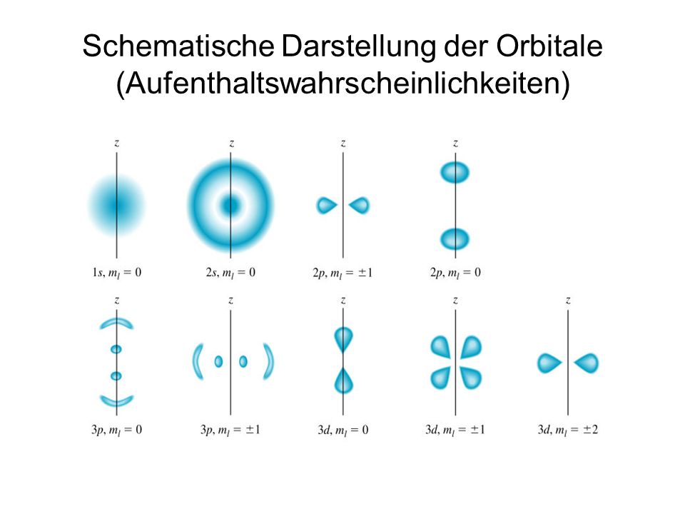Schematische Darstellung der Orbitale (Aufenthaltswahrscheinlichkeiten)