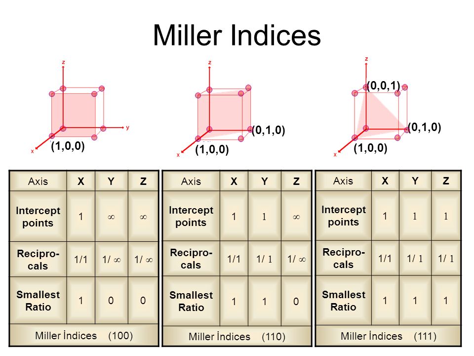 Miller Indices (0,0,1) (0,1,0) (0,1,0) (1,0,0) (1,0,0) (1,0,0) Axis X