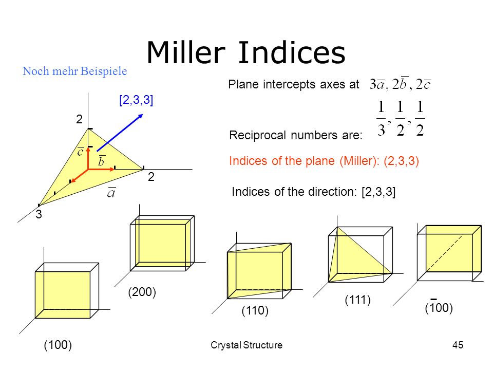 Miller Indices Noch mehr Beispiele Plane intercepts axes at [2,3,3]