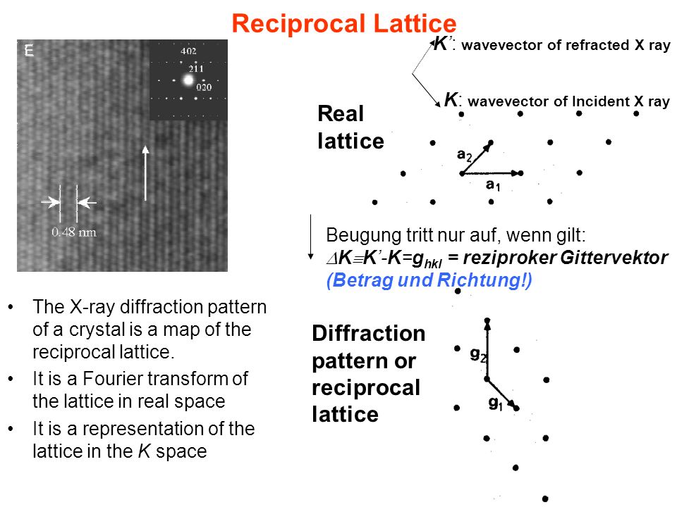 Reciprocal Lattice Real lattice