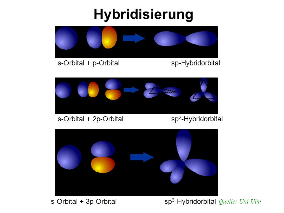 Hybridisierung s-Orbital + p-Orbital sp-Hybridorbital
