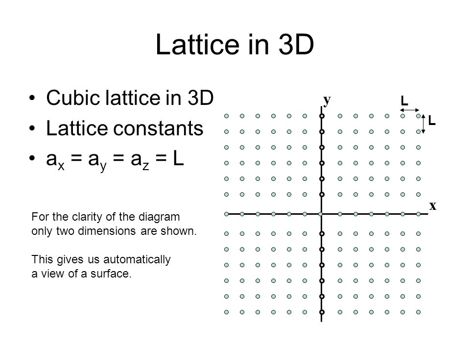 Lattice in 3D Cubic lattice in 3D Lattice constants ax = ay = az = L y